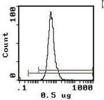 TER-119 Antibody in Flow Cytometry (Flow)