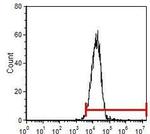 CD34 Antibody in Flow Cytometry (Flow)