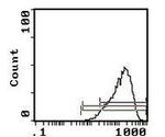 Sca-1 Antibody in Flow Cytometry (Flow)