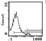 c-Kit Antibody in Flow Cytometry (Flow)