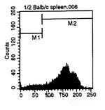 CD44 Antibody in Flow Cytometry (Flow)