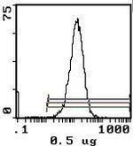 CD45RB Antibody in Flow Cytometry (Flow)