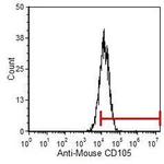 CD105 Antibody in Flow Cytometry (Flow)