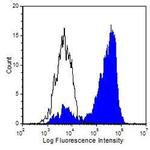 CD160 Antibody in Flow Cytometry (Flow)