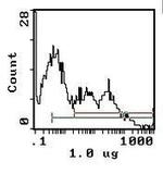 CD45RC Antibody in Flow Cytometry (Flow)