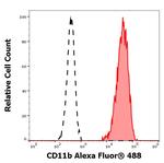 CD11b Antibody in Flow Cytometry (Flow)