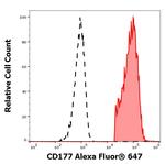 CD177 Antibody in Flow Cytometry (Flow)