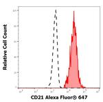 CD21 Antibody in Flow Cytometry (Flow)