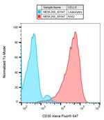 CD30 Antibody in Flow Cytometry (Flow)