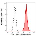 CD41 Antibody in Flow Cytometry (Flow)