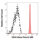 CD44 Antibody in Flow Cytometry (Flow)