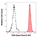 CD9 Antibody in Flow Cytometry (Flow)