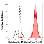 Cytokeratin 19 Antibody in Flow Cytometry (Flow)