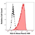 HLA-G Antibody in Flow Cytometry (Flow)