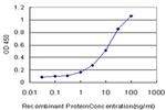 HEN1/HEN2 Antibody in ELISA (ELISA)