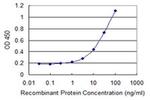 UCRC Antibody in ELISA (ELISA)