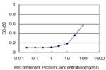 ZNF611 Antibody in ELISA (ELISA)