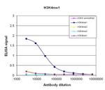 H3K4me1 Antibody in peptide-ELISA (pep-ELISA)