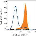 CD138 Antibody in Flow Cytometry (Flow)