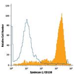 CD138 Antibody in Flow Cytometry (Flow)