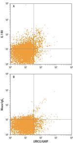 IL1R2 Antibody in Flow Cytometry (Flow)