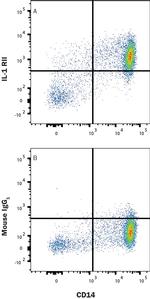 IL1R2 Antibody in Flow Cytometry (Flow)