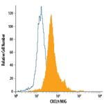 CXCL9 Antibody in Flow Cytometry (Flow)