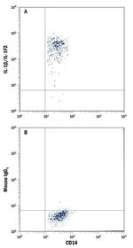 IL-1 beta Antibody in Flow Cytometry (Flow)