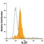 IL-27 Antibody in Flow Cytometry (Flow)