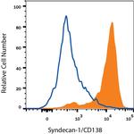 CD138 Antibody in Flow Cytometry (Flow)