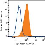 CD138 Antibody in Flow Cytometry (Flow)