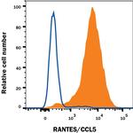 CCL5 (RANTES) Antibody in Flow Cytometry (Flow)