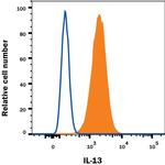 IL-13 Antibody in Flow Cytometry (Flow)