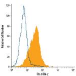 FLT3 Antibody in Flow Cytometry (Flow)