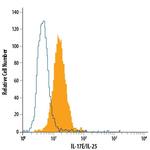 IL-25 Antibody in Flow Cytometry (Flow)