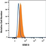 STAT3 Antibody in Flow Cytometry (Flow)