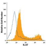 IL-27 Antibody in Flow Cytometry (Flow)