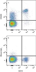 CD200 Antibody in Flow Cytometry (Flow)