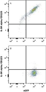 IL5RA Antibody in Flow Cytometry (Flow)