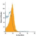 IL5RA Antibody in Flow Cytometry (Flow)