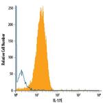 IL-25 Antibody in Flow Cytometry (Flow)