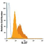 IL-27 Antibody in Flow Cytometry (Flow)