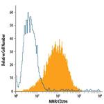 CD206 Antibody in Flow Cytometry (Flow)