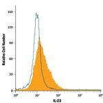 IL-12/IL-23 p40 Antibody in Flow Cytometry (Flow)