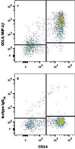 CCL4 Antibody in Flow Cytometry (Flow)