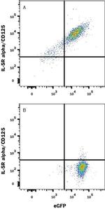 IL5RA Antibody in Flow Cytometry (Flow)