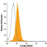 IL5RA Antibody in Flow Cytometry (Flow)