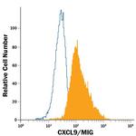 CXCL9 Antibody in Flow Cytometry (Flow)