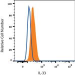 IL-33 Antibody in Flow Cytometry (Flow)