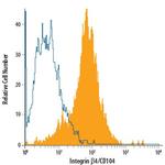 CD104 Antibody in Flow Cytometry (Flow)